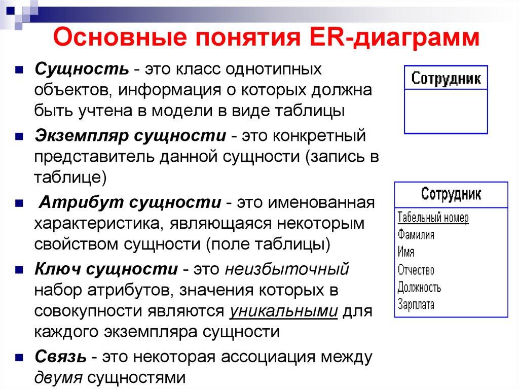 Основные понятия ER-диаграмм