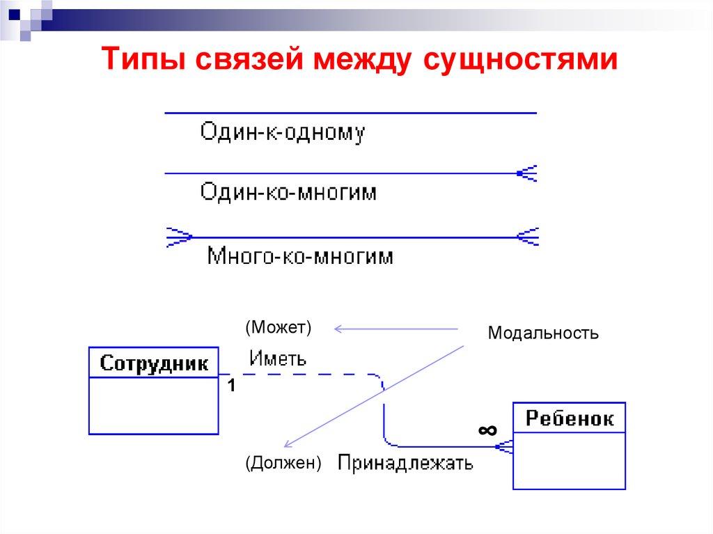 Типы связей между сущностями