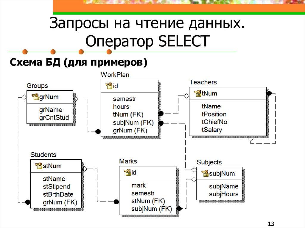 Запросы на чтение данных. Оператор SELECT