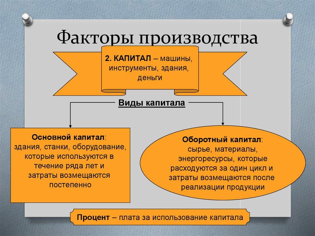 Факторы производства