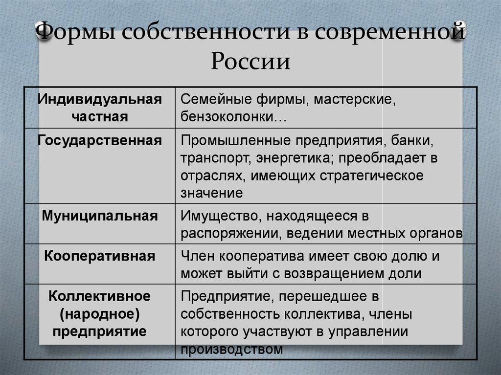 Формы собственности в современной России