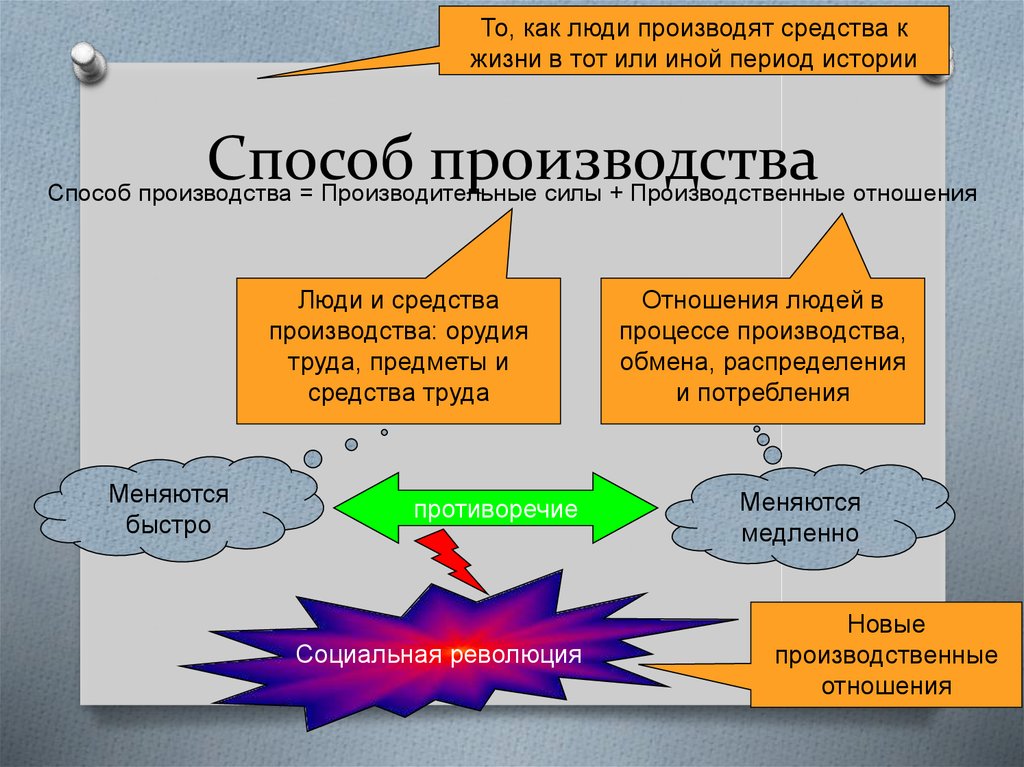 Способ производства