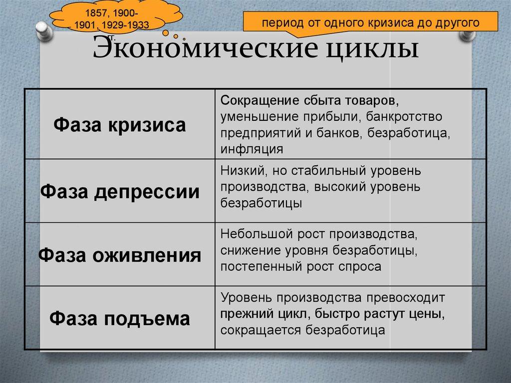 Экономические циклы