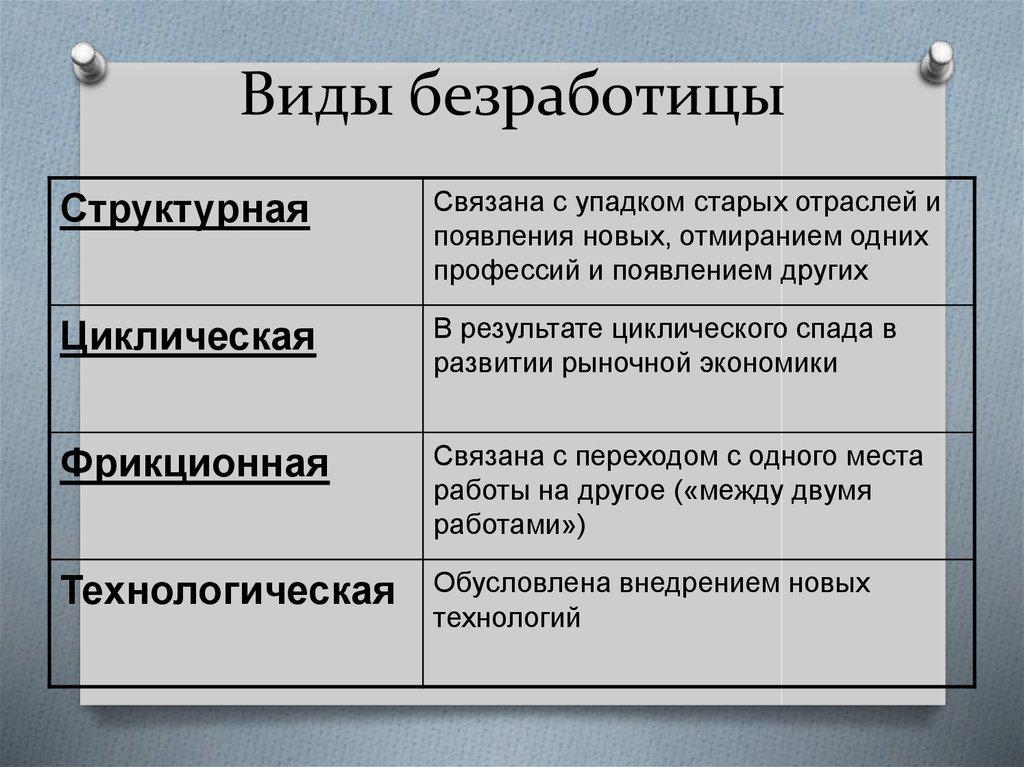 Виды безработицы