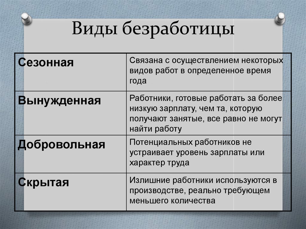 Виды безработицы