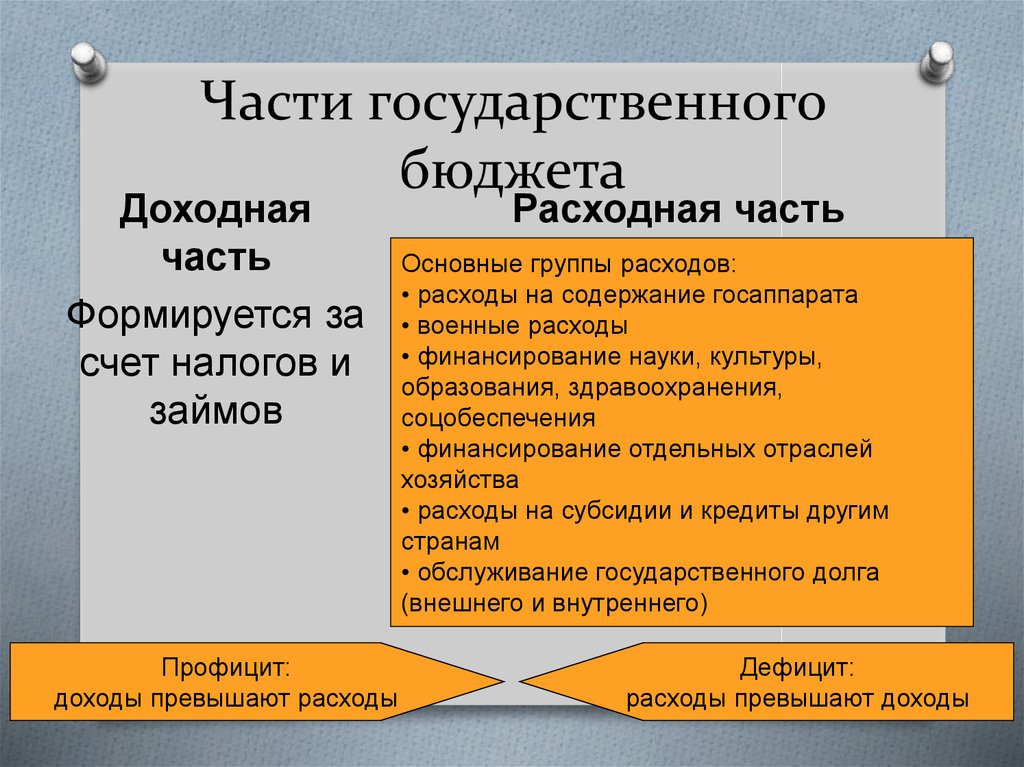 Части государственного бюджета