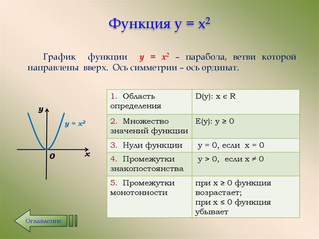 Функция y = x2