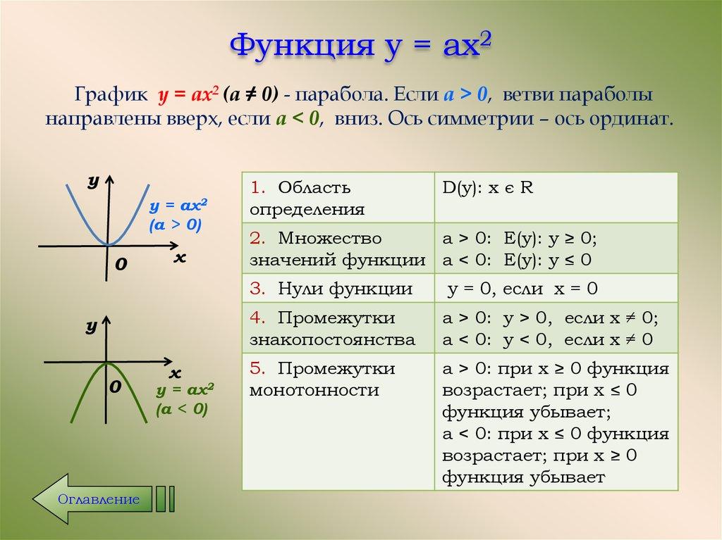 Функция y = аx2