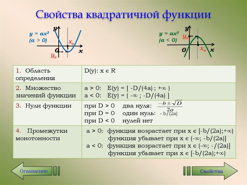 Свойства квадратичной функции