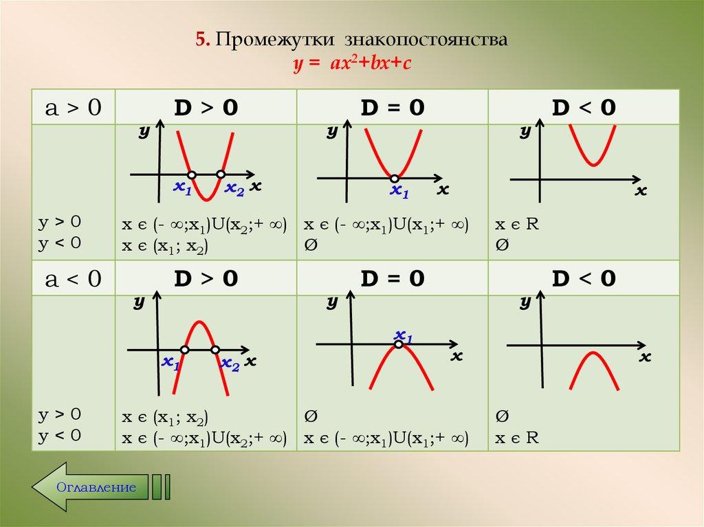 5. Промежутки знакопостоянства у = ax2+bx+c