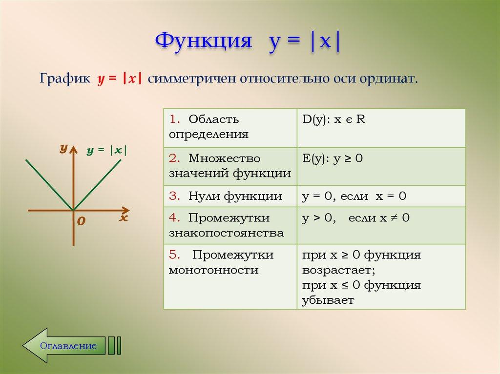 Функция y = |x|