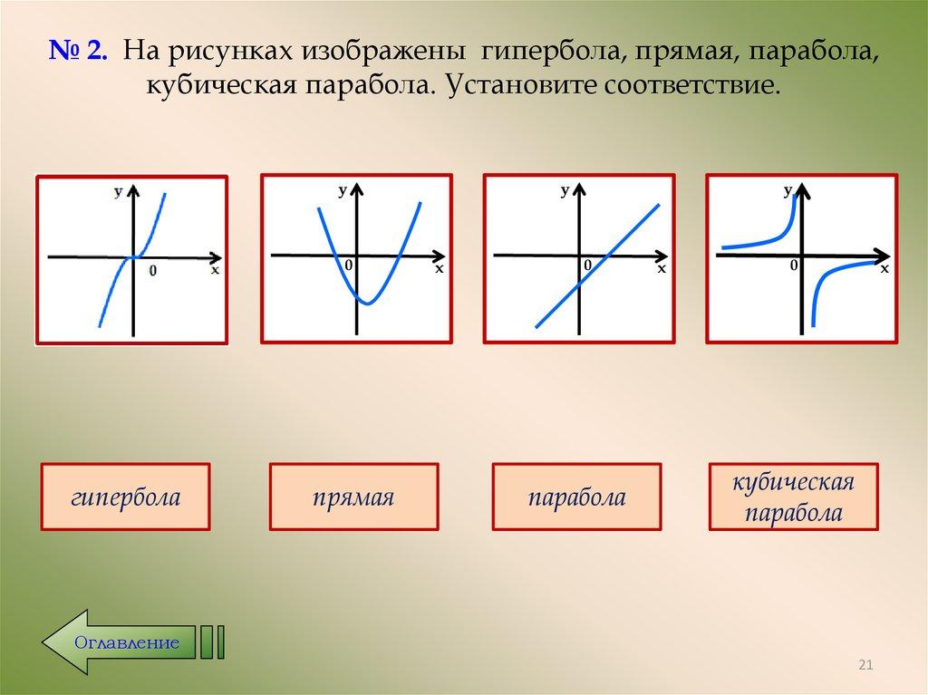 № 2. На рисунках изображены гипербола, прямая, парабола, кубическая парабола. Установите соответствие.