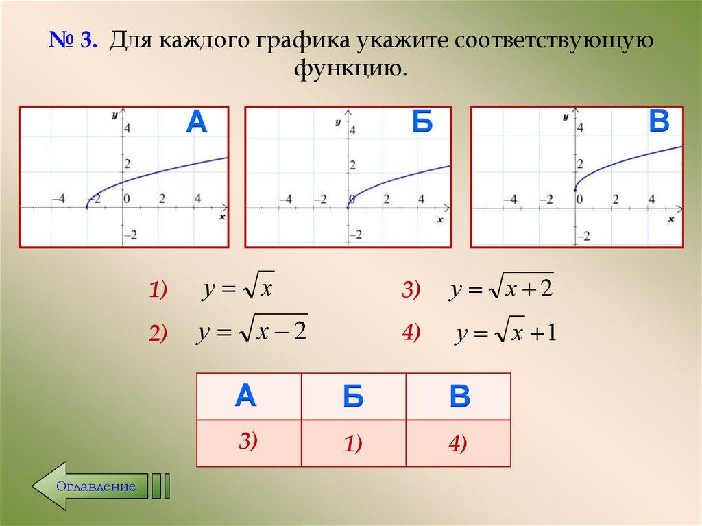 № 3. Для каждого графика укажите соответствующую функцию.
