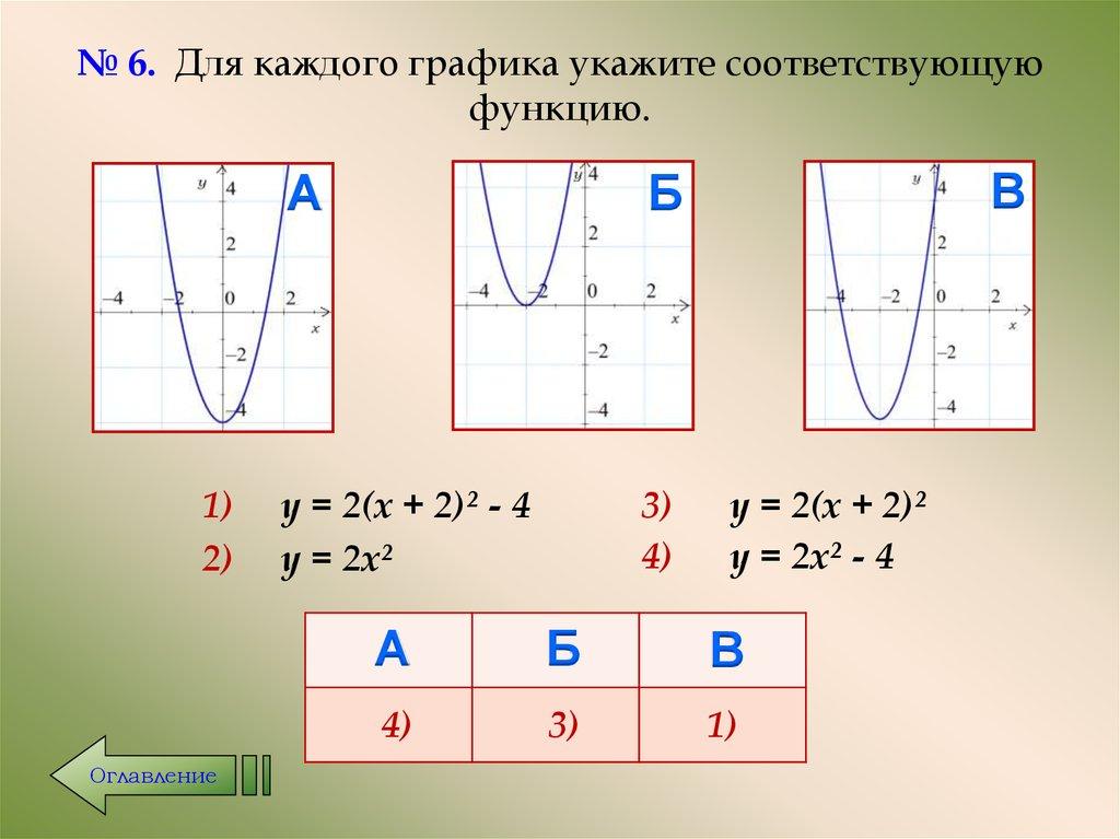 № 6. Для каждого графика укажите соответствующую функцию.
