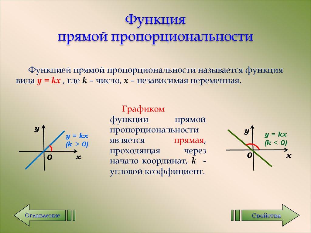 Функция прямой пропорциональности