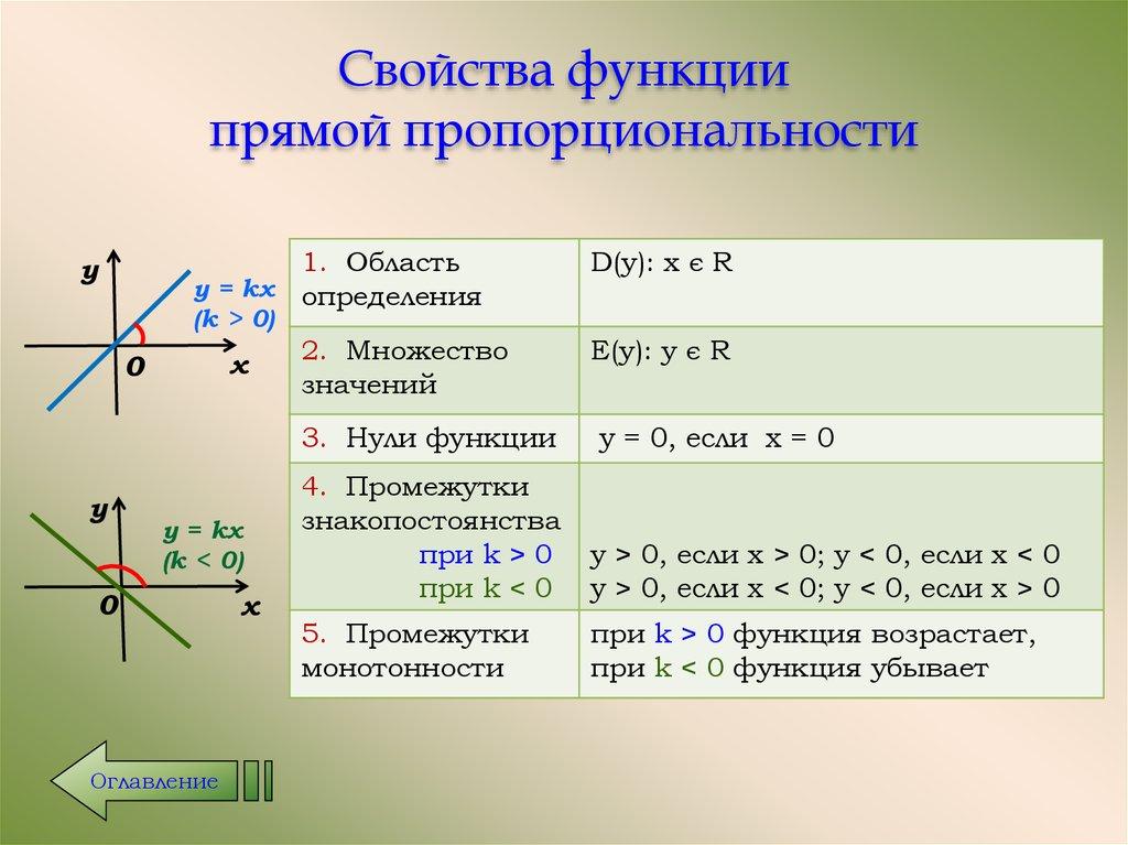 Свойства функции прямой пропорциональности