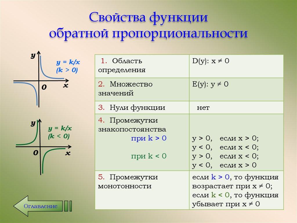 Свойства функции обратной пропорциональности