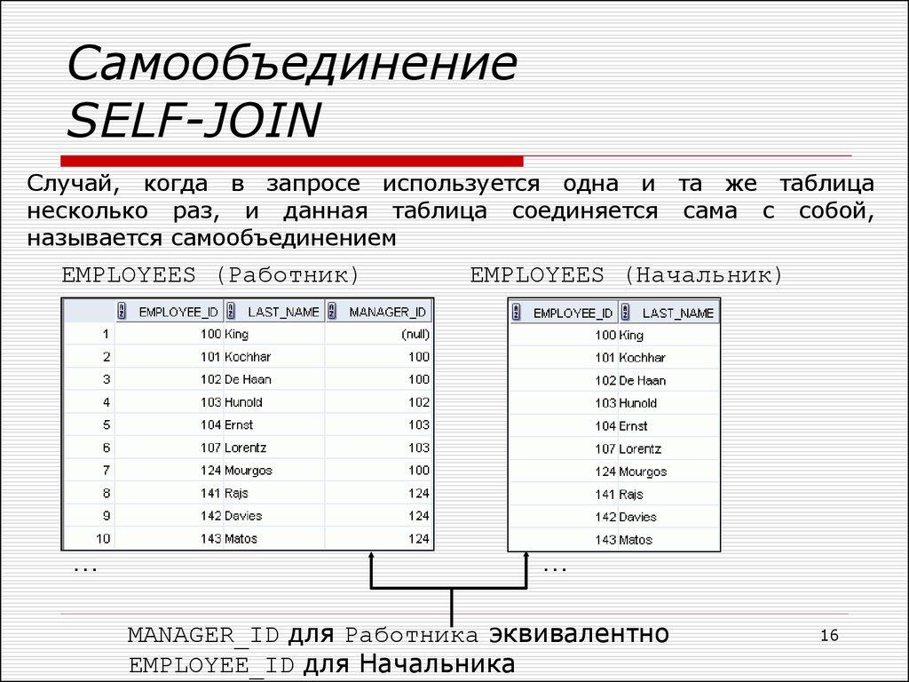 Самообъединение SELF-JOIN