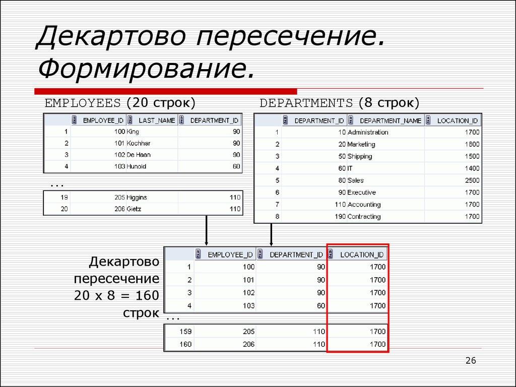 Декартово пересечение. Формирование.