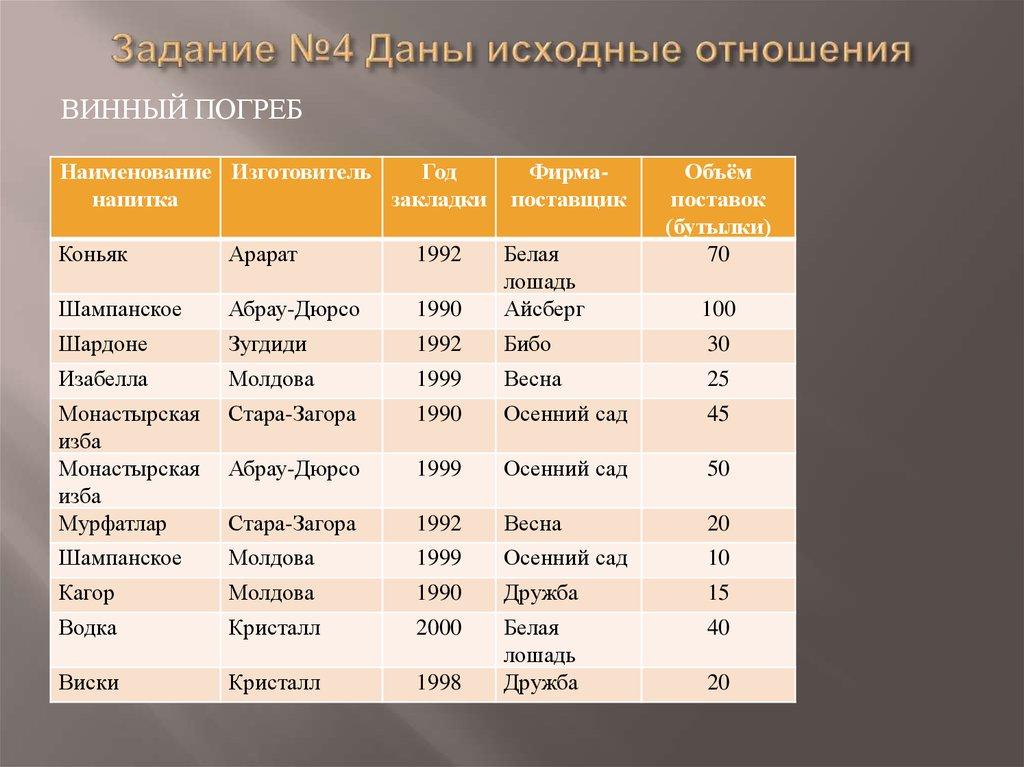 Задание №4 Даны исходные отношения