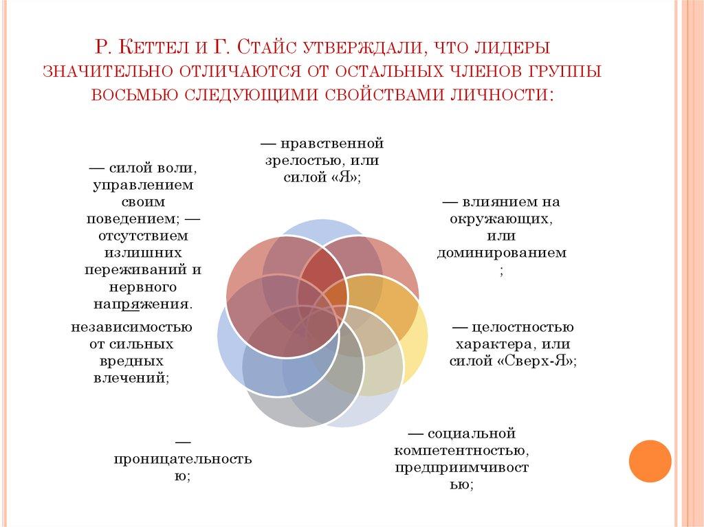 Р. Кеттел и Г. Стайс утверждали, что лидеры значительно отличаются от остальных членов группы восьмью следующими свойствами