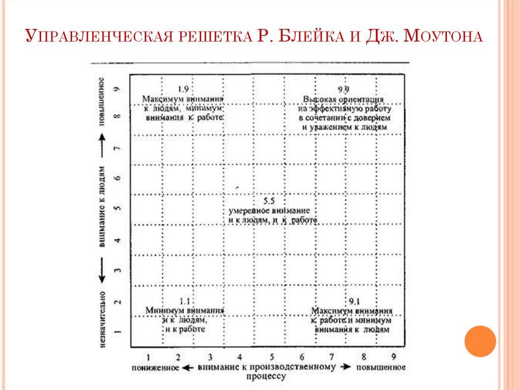 Управленческая решетка Р. Блейка и Дж. Моутона