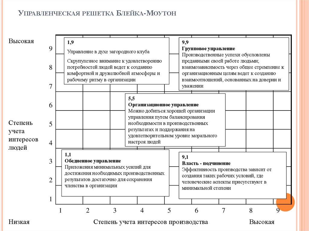 Управленческая решетка Блейка-Моутон