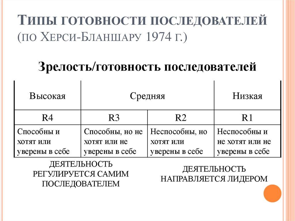 Типы готовности последователей (по Херси-Бланшару 1974 г.)