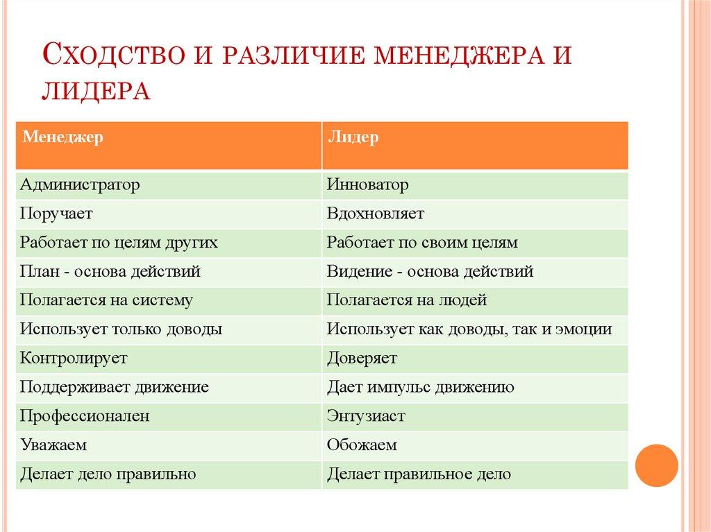 Сходство и различие менеджера и лидера