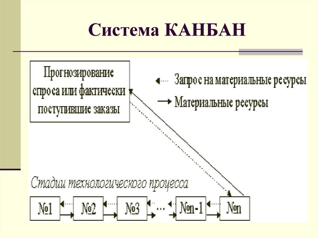 Система КАНБАН