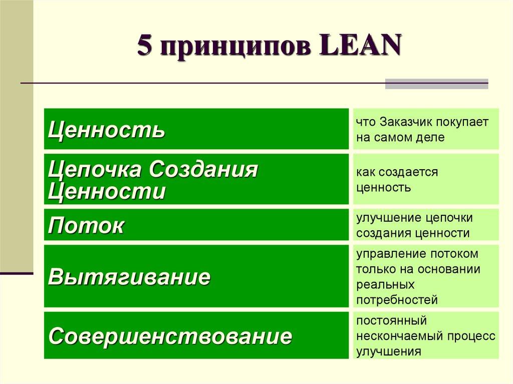 5 принципов LEAN