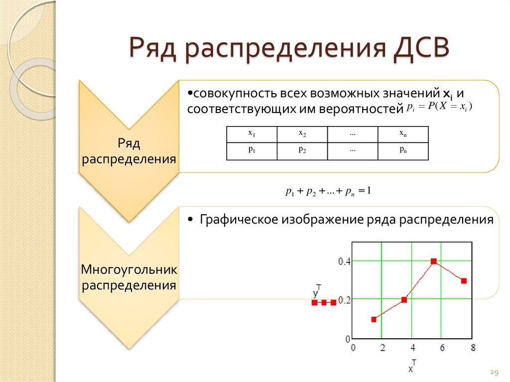 Ряд распределения ДСВ