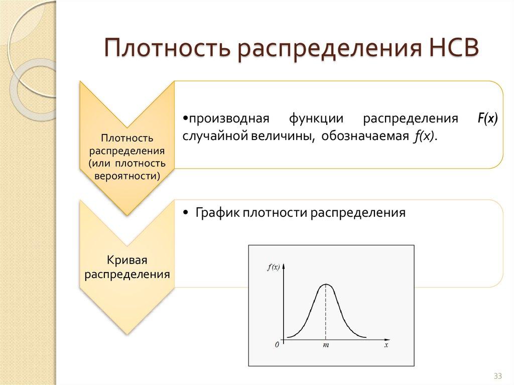 Плотность распределения НСВ