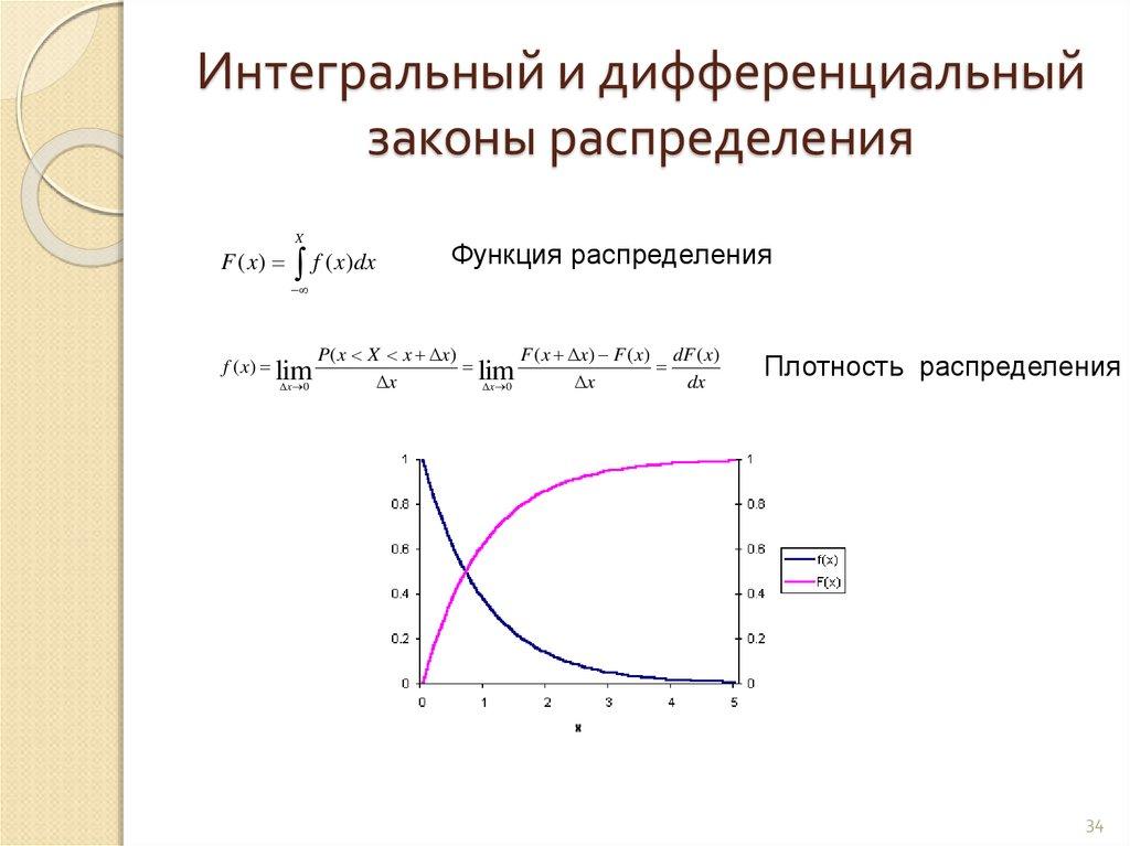 Интегральный и дифференциальный законы распределения