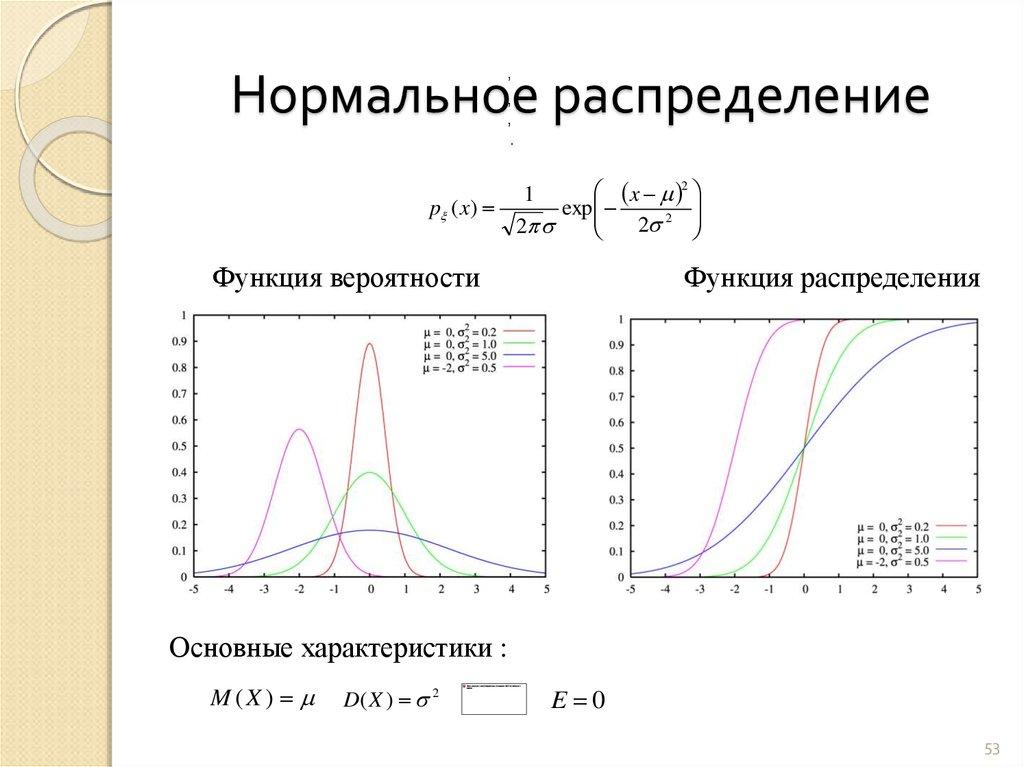 Нормальное распределение