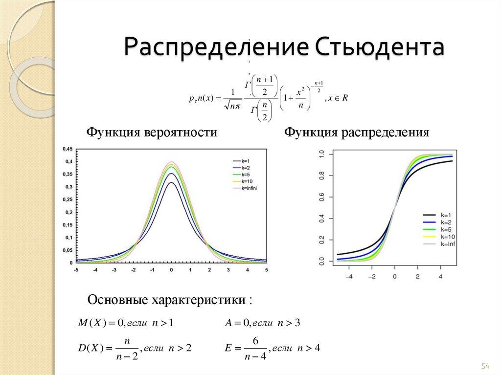 Распределение Стьюдента