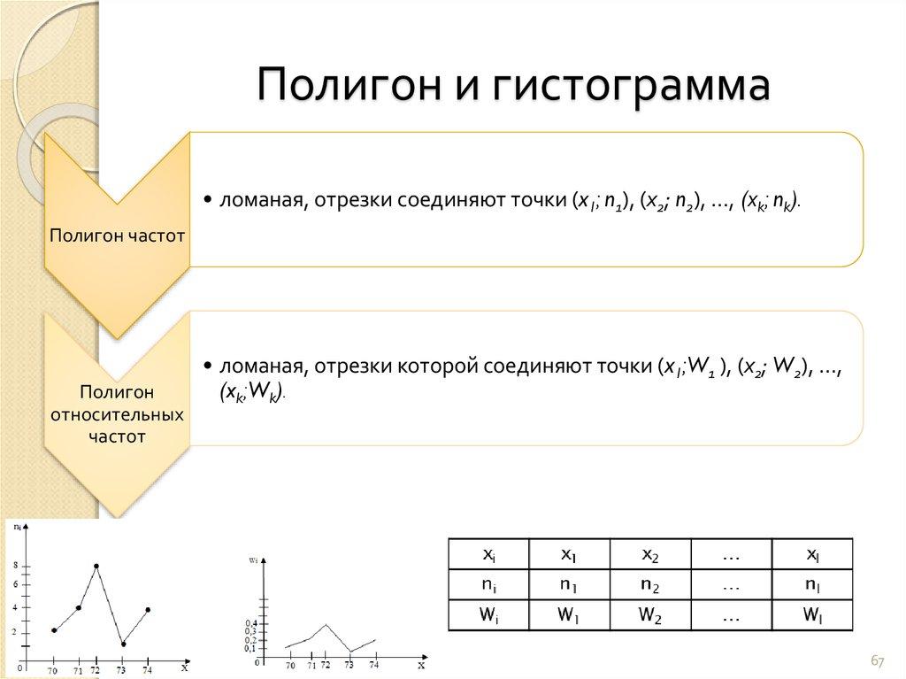 Полигон и гистограмма