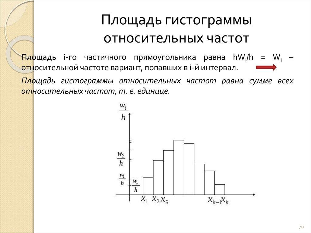 Площадь гистограммы относительных частот