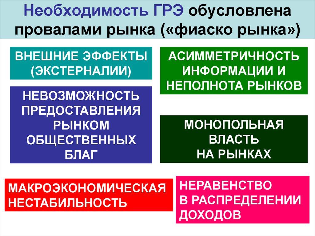 Необходимость ГРЭ обусловлена провалами рынка («фиаско рынка»)