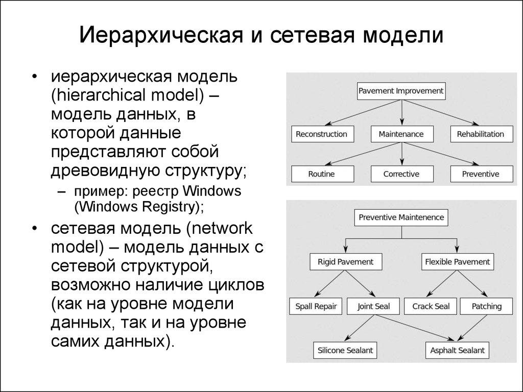 Иерархическая и сетевая модели