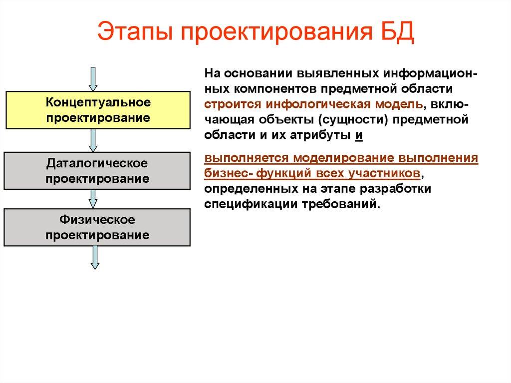 Этапы проектирования БД
