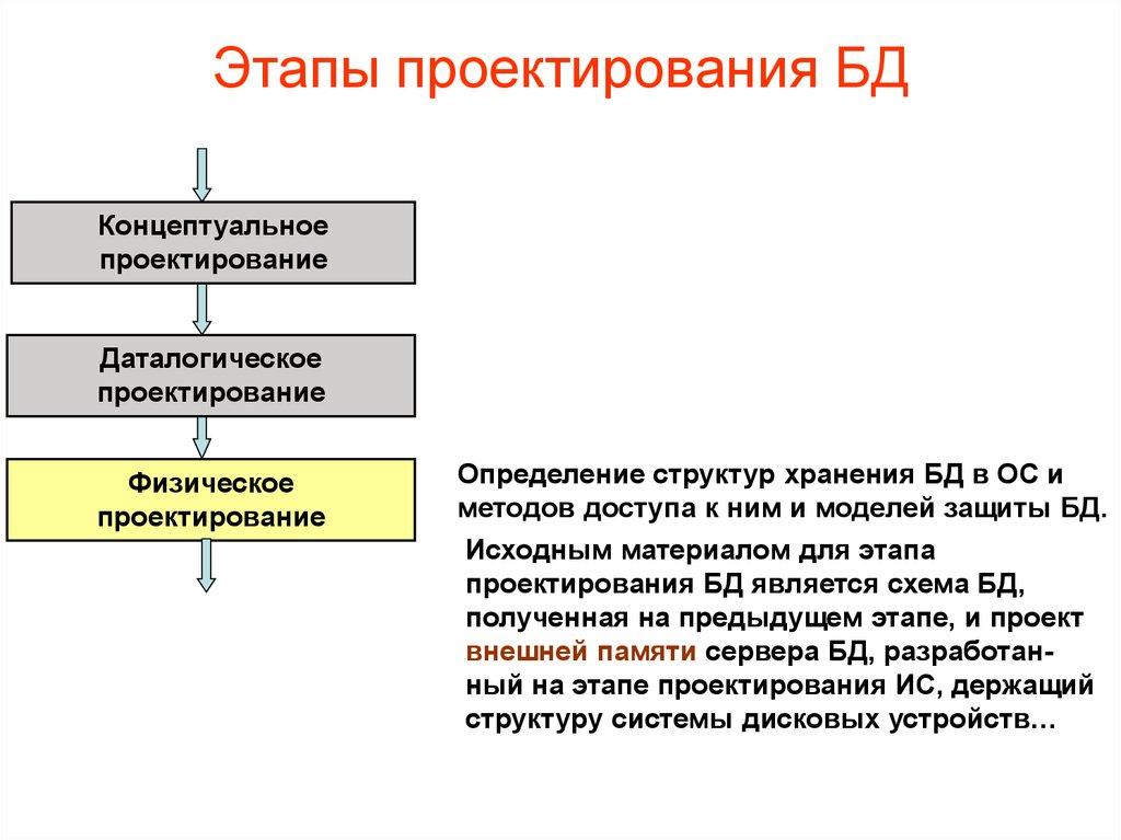 Этапы проектирования БД