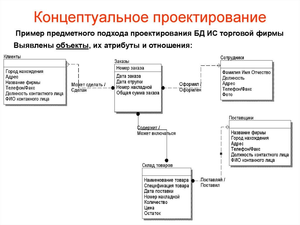 Концептуальное проектирование