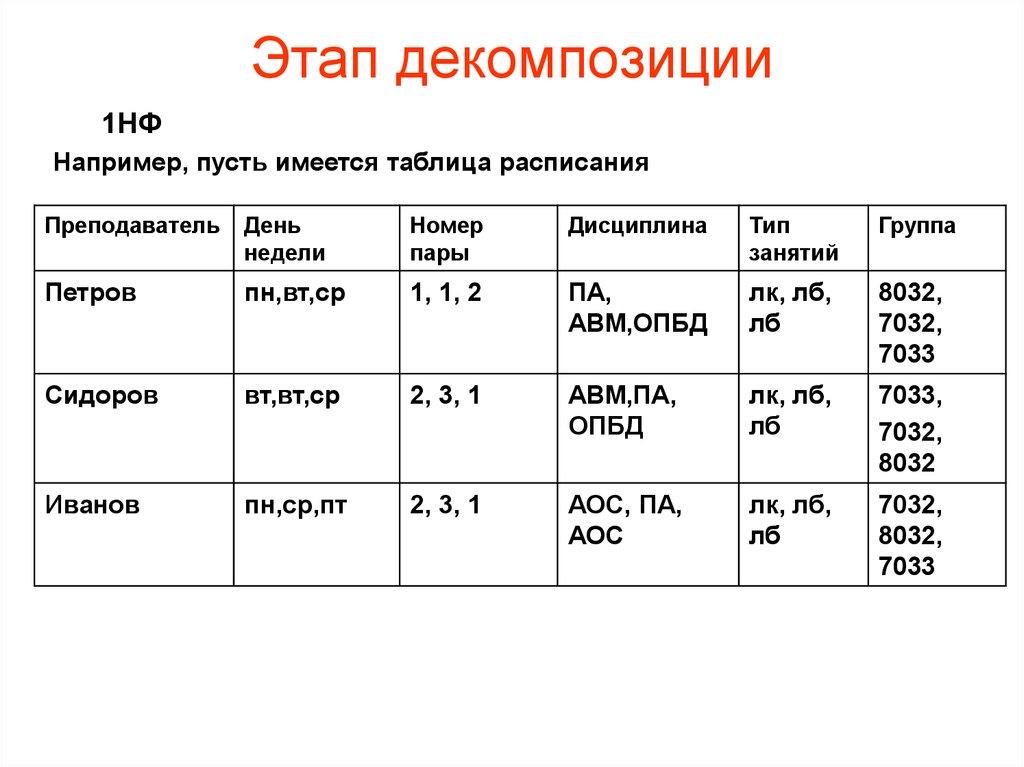Этап декомпозиции