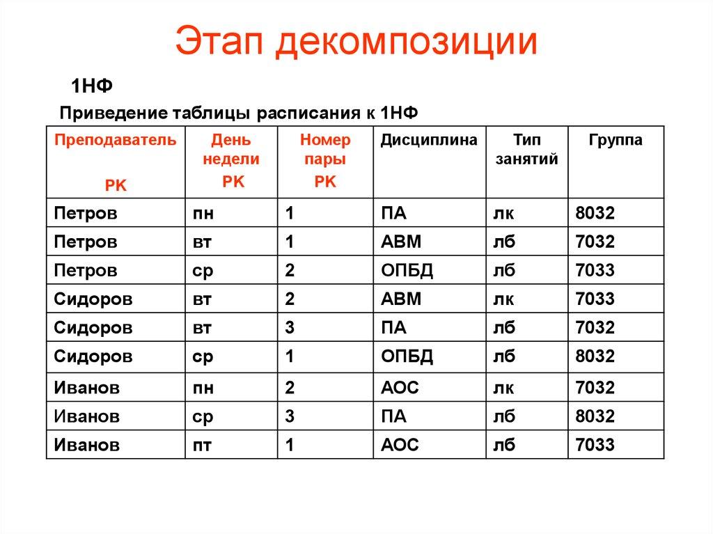 Этап декомпозиции