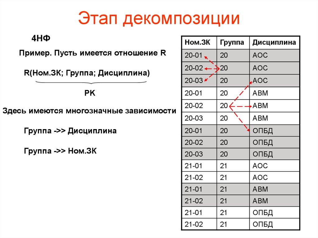 Этап декомпозиции