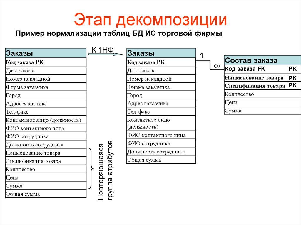 Этап декомпозиции