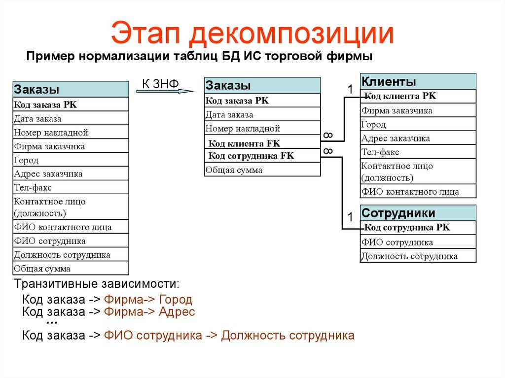 Этап декомпозиции