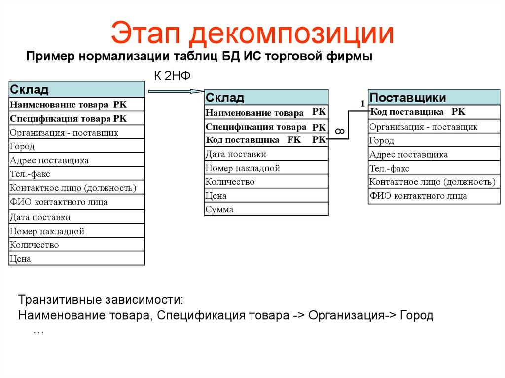 Этап декомпозиции