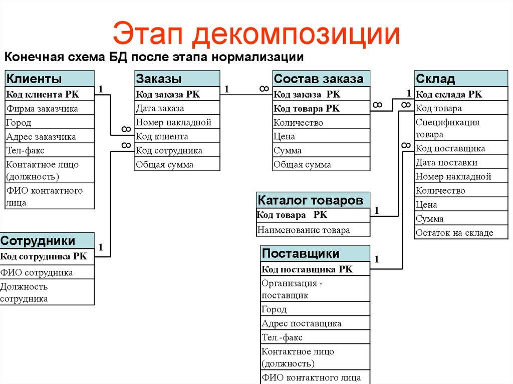 Этап декомпозиции